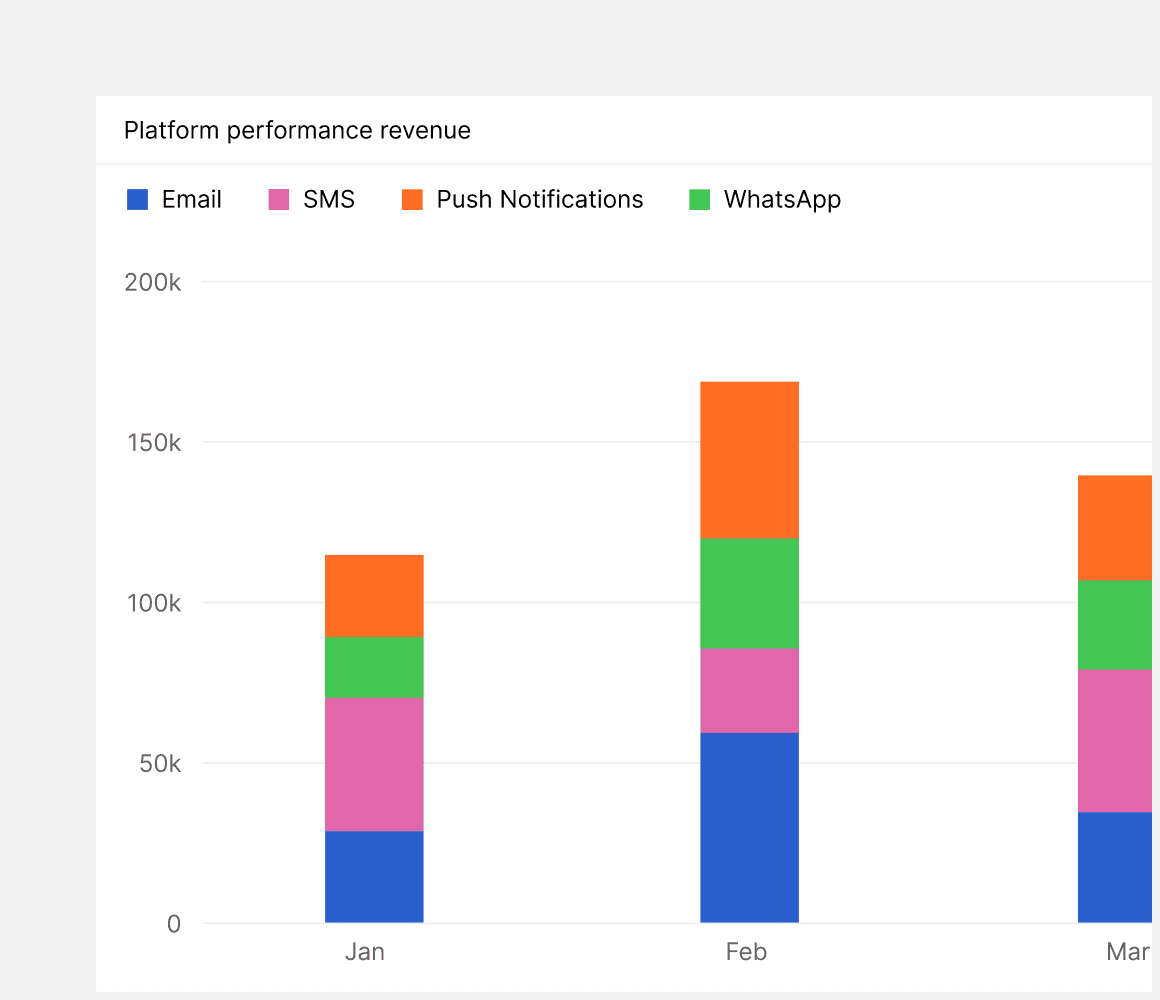A digital graphic displays campaign performance data charting variations in engagement metrics, delivery status, and customer interactions.
