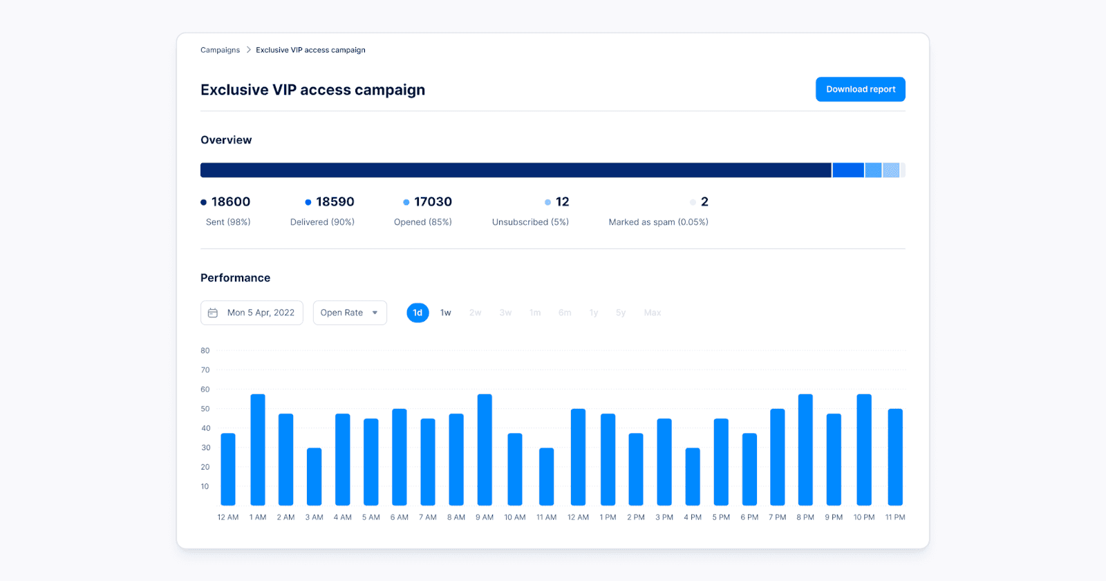 Digital analytics dashboard displaying an overview and performance metrics of an exclusive VIP access email campaign.