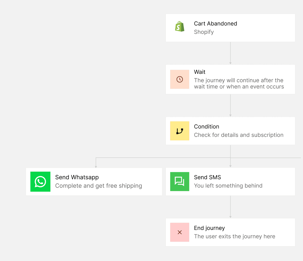 Ecommerce customer journey with "Cart Abandoned" trigger and actions to "Send Whatsapp" for free shipping.