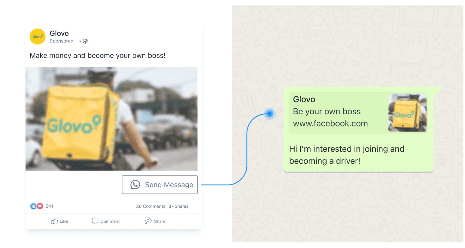 Paid ad on Facebook with option to message the business directly on WhatsApp
