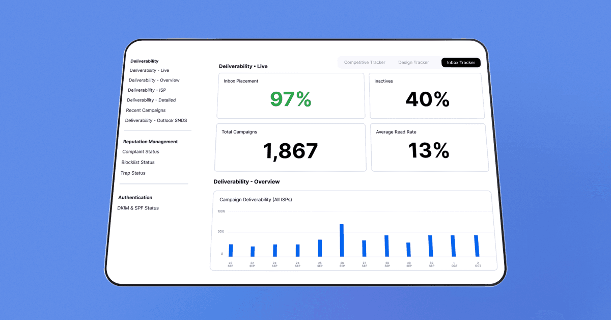 Digital dashboard displaying email marketing analytics with a focus on deliverability, showing a 97% inbox placement, a 40% hard bounce rate, 1,867 total campaigns, and a 13% average read rate.
